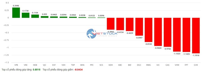 Thị trường bị &quot;đạp&quot; mạnh phiên ATC, VN-Index giảm gần 20 điểm - Ảnh 2.