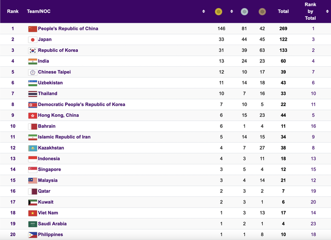[Trực tiếp] Bảng tổng sắp huy chương ASIAD 2023 ngày 2/10: Việt Nam có thêm 1 HCĐ - Ảnh 1.
