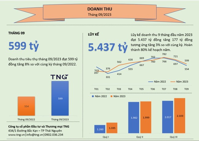 Đầu tư Thương mại TNG ước hoàn thành 80% kế hoạch doanh thu sau 3 quý - Ảnh 1.