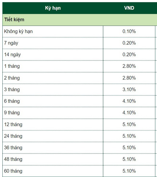 Vietcombank tiếp tục giảm lãi suất tiết kiệm, tạo đáy lịch sử - Ảnh 1.