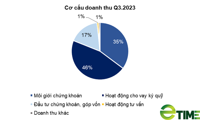 Chứng khoán HSC (HCM) báo lãi quý III cao nhất 5 quý gần đây, dư nợ cho vay ký quỹ tăng 54% - Ảnh 2.