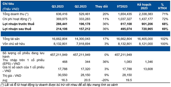 Chứng khoán HSC (HCM) báo lãi quý III cao nhất 5 quý gần đây, dư nợ cho vay ký quỹ tăng 54% - Ảnh 1.