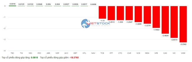 Gần 100 mã chứng khoán giảm sàn, VN-Index có lúc &quot;bốc hơi&quot; hơn 47 điểm - Ảnh 2.