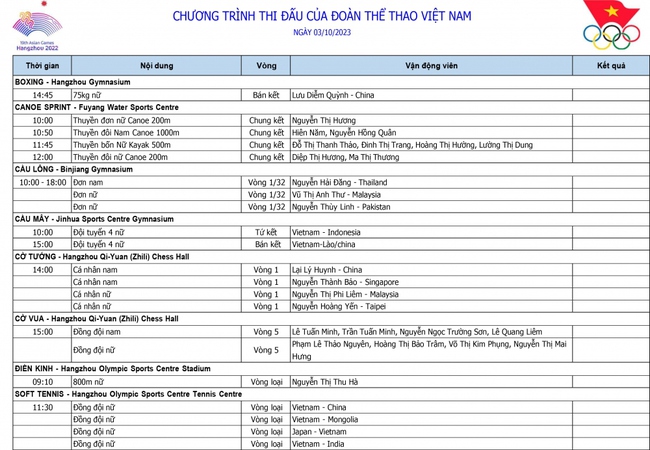 [Trực tiếp] bảng tổng sắp huy chương ASIAD 2023 ngày 3/10: 6 cơ hội tranh HCV - Ảnh 4.