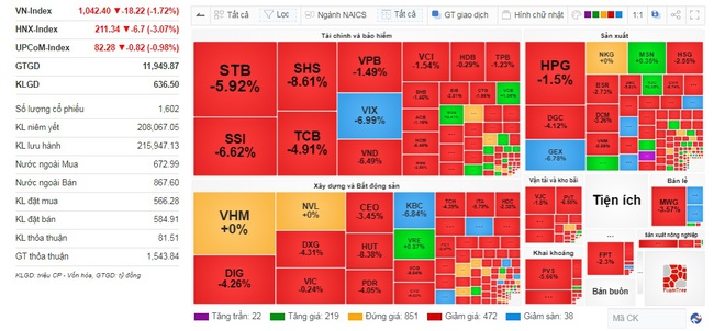 VN-Index lại lao dốc hơn 18 điểm, thanh khoản sàn HoSE chưa tới 9.000 tỷ đồng - Ảnh 1.