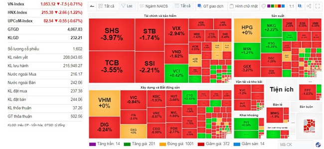 Thanh khoản èo uột, VN-Index vẫn rơi 7,5 điểm - Ảnh 1.