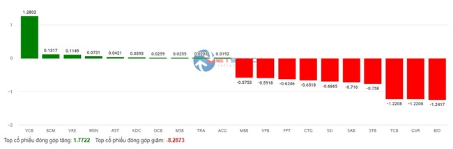 VN-Index lại lao dốc hơn 18 điểm, thanh khoản sàn HoSE chưa tới 9.000 tỷ đồng - Ảnh 2.