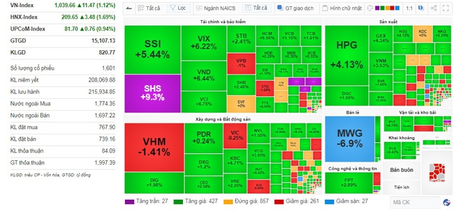 Sau nhiều phiên lao dốc, VN-Index có phiên hồi phục đầu tiên - Ảnh 1.