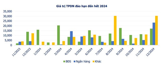 Còn gần 40.000 tỷ đồng trái phiếu doanh nghiệp đáo hạn trong 2 tháng cuối năm - Ảnh 2.