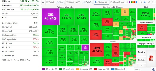 Nhóm &quot;cổ phiếu vua&quot; kéo thị trường, VN-Index tăng hơn 11 điểm - Ảnh 1.