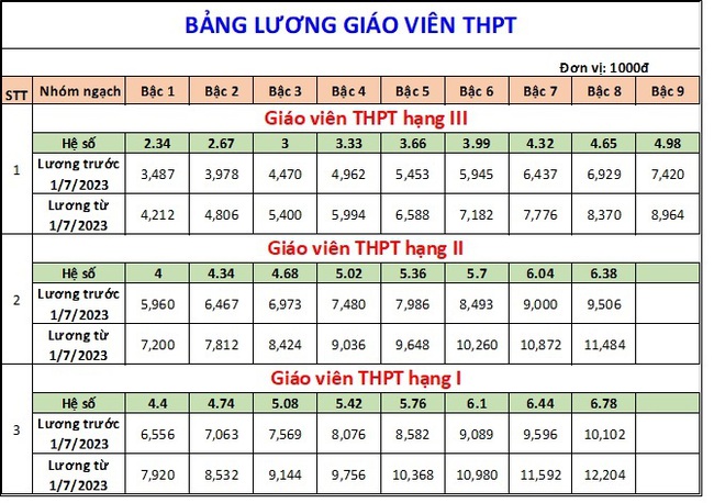 Cải cách tiền lương: Sau thăng hạng chức danh nghề nghiệp, lương giáo viên cao nhất bao nhiêu? - Ảnh 1.