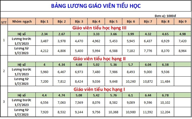 Cách tính lương giáo viên tiểu học mới từ 1/7/2024: Giáo viên háo hức được tăng đáng kể- Ảnh 2.