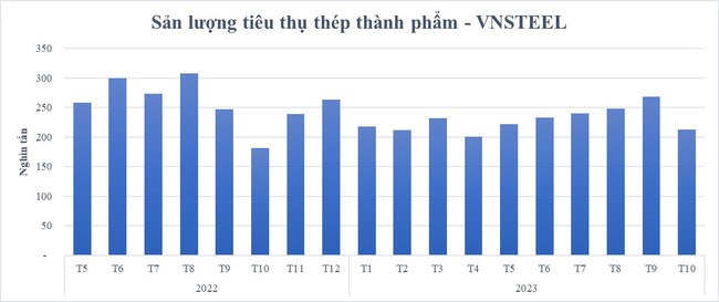 VNSteel (TVN) tiêu thụ hơn 2,28 triệu tấn thép trong tháng 10, tăng 17% - Ảnh 1.