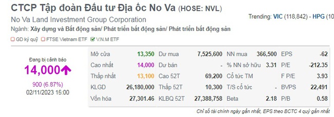 Cổ phiếu NVL &quot;bùng nổ&quot; kéo theo loạt chứng khoán địa ốc bật trần, VN-Index tăng sốc gần 36 điểm - Ảnh 1.
