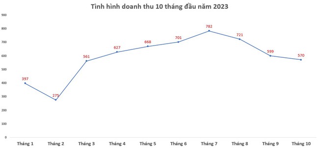 Đầu tư Thương mại TNG: Hoàn thành 88% kế hoạch doanh thu sau 10 tháng - Ảnh 2.