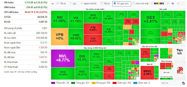 Cổ phiếu NVL &quot;kéo trần&quot; sau thông tin họp gỡ vướng của Thủ tướng Chính phủ - Ảnh 1.