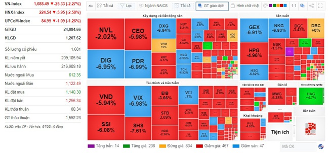 Nhóm cổ phiếu bất động sản, chứng khoán bị &quot;đạp sàn&quot; phiên ATC, VN-Index rơi hơn 25 điểm - Ảnh 1.