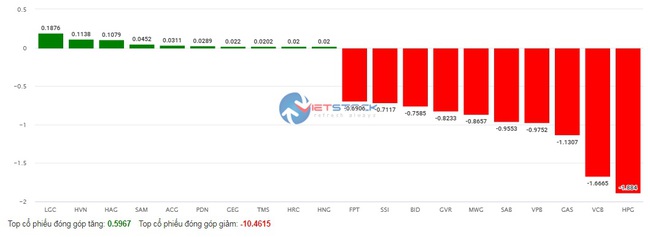 Nhóm cổ phiếu bất động sản, chứng khoán bị &quot;đạp sàn&quot; phiên ATC, VN-Index rơi hơn 25 điểm - Ảnh 2.