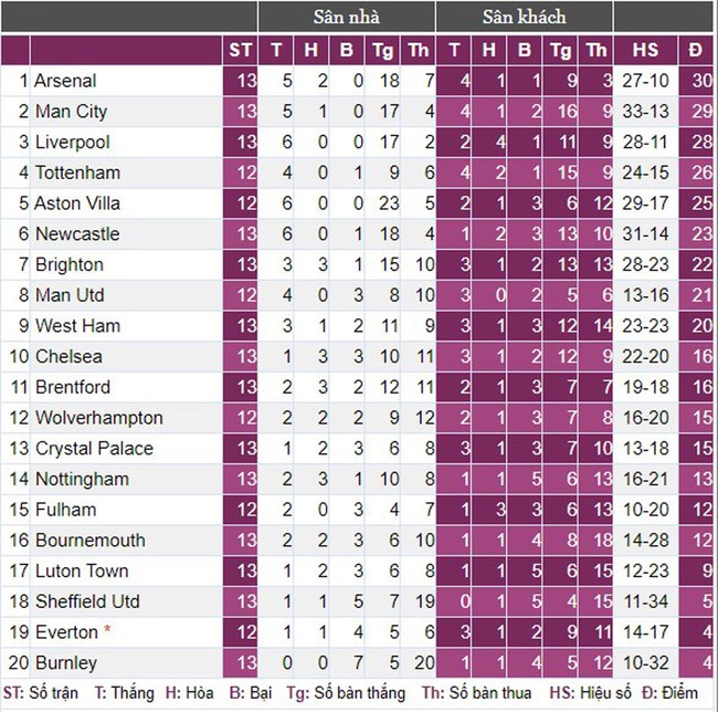 Chelsea thua đậm nhất từ đầu mùa giải, HLV Pochettino nổi giận với học trò - Ảnh 3.