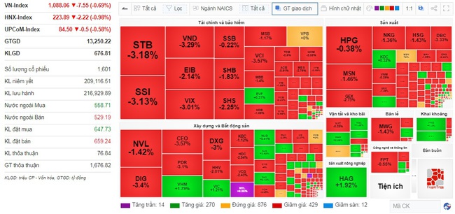 Nhóm &quot;cổ phiếu vua&quot; gây sức ép, VN-Index giảm hơn 7,5 điểm - Ảnh 1.