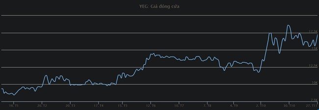 Yeah1 (YEG) sắp phát hành hơn 55 triệu cổ phiếu thưởng - Ảnh 1.