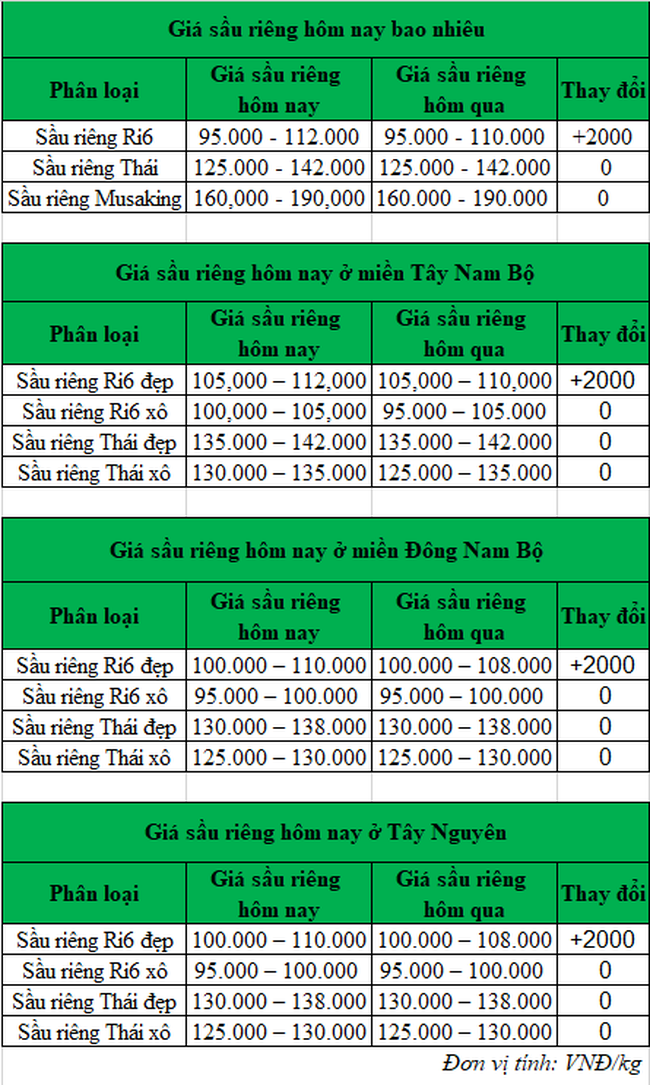 Giá sầu riêng hôm nay 27/11: Giá sầu riêng Ri6 ở Tây Nam bộ tăng vọt - Ảnh 1.