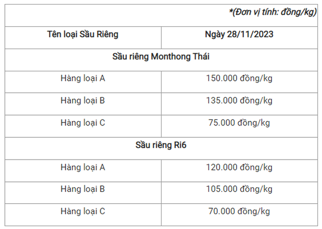 Giá sầu riêng hôm nay 28/11: Sầu riêng Monthong Thái tăng vọt - Ảnh 1.