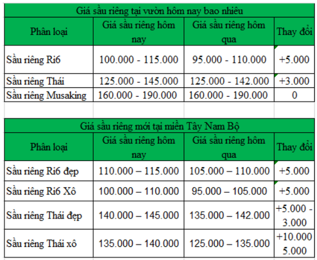 Giá sầu riêng hôm nay 29/11: Giá sầu riêng tiếp tục nhảy vọt - Ảnh 1.