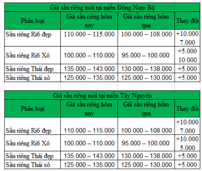 Giá sầu riêng hôm nay 29/11: Giá sầu riêng tiếp tục nhảy vọt - Ảnh 2.