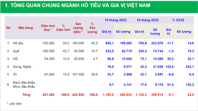 Diện tích và sản lượng cùng giảm, một loại hạt từng thu về tỷ USD &quot;thất thế&quot; - Ảnh 3.