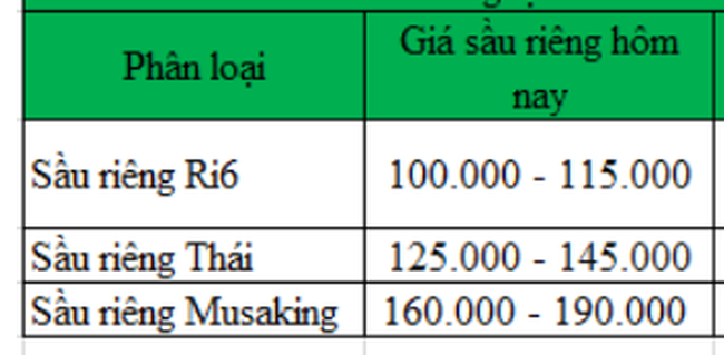 Giá sầu riêng hôm nay 30/11: Giá sầu cao chót vót, xuất khẩu vượt mốc 2 tỷ USD - Ảnh 1.