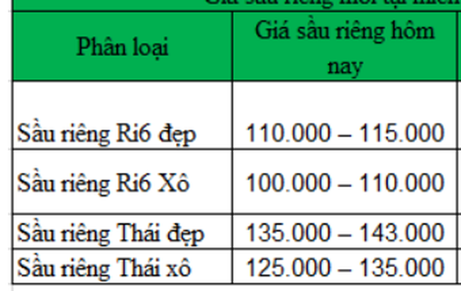 Giá sầu riêng hôm nay 30/11: Giá sầu cao chót vót, xuất khẩu vượt mốc 2 tỷ USD - Ảnh 4.