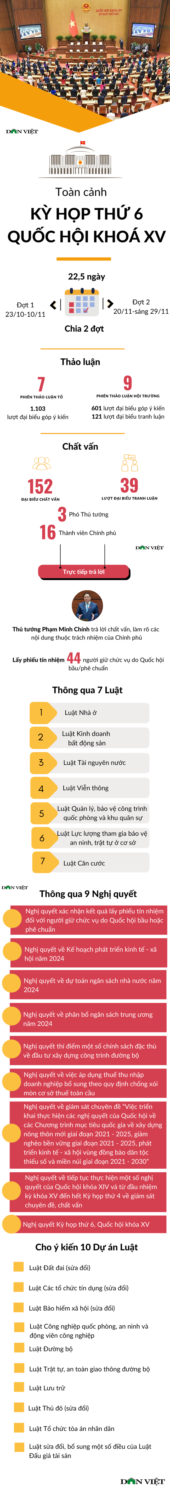 [Infographic] Toàn cảnh Kỳ họp thứ 6: Giải quyết một khối lượng công việc lớn, thẳng thắn thảo luận - Ảnh 1.