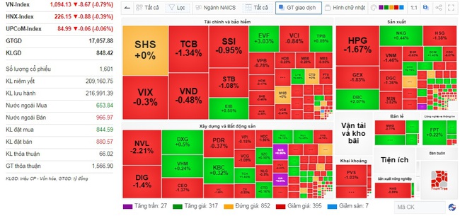 Hàng loạt sự kiện nóng, VN-Index đóng cửa giảm gần 9 điểm - Ảnh 1.