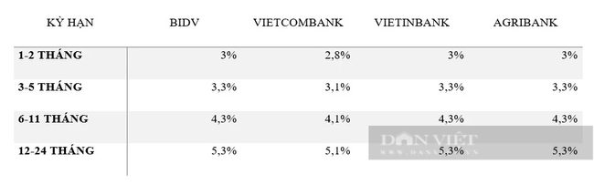 Lãi suất tiết kiệm cao nhất giảm về dưới 6%, kênh gửi tiền vẫn hút khách - Ảnh 1.