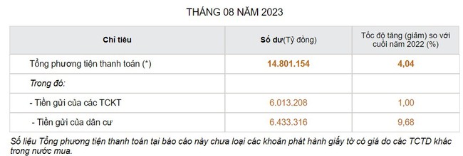 Lãi suất tiết kiệm cao nhất giảm về dưới 6%, kênh gửi tiền vẫn hút khách - Ảnh 3.