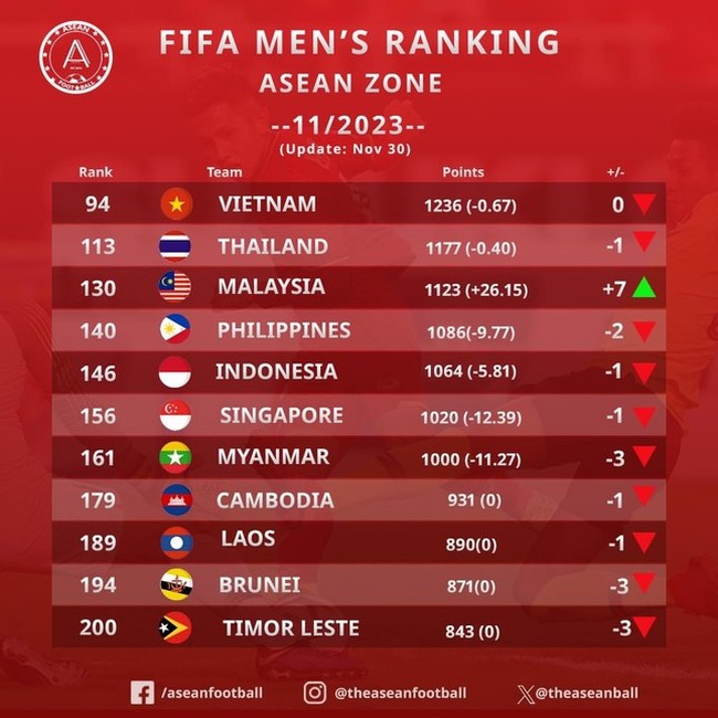 BXH FIFA năm 2023: ĐT Việt Nam đứng thứ bao nhiêu? - Ảnh 2.