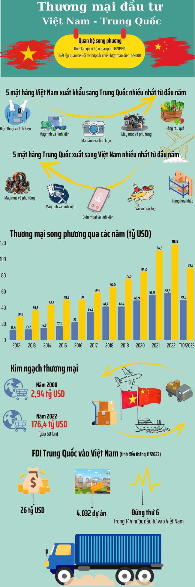 Thương mại Việt Nam - Trung Quốc vượt 130 tỷ USD - Ảnh 1.