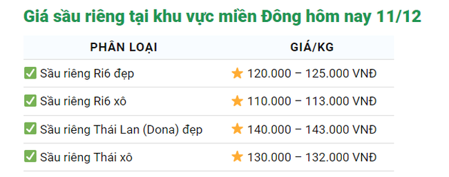 Giá sầu riêng ngày 11/12: Sầu riêng Ri6 được đầu mối ráo riết tìm mua - Ảnh 3.