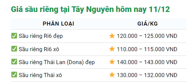 Giá sầu riêng ngày 11/12: Sầu riêng Ri6 được đầu mối ráo riết tìm mua - Ảnh 4.