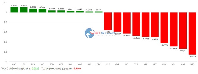 VN-Index lại &quot;rực lửa&quot;, cổ phiếu HAG nhà bầu Đức gây dấu ấn - Ảnh 2.