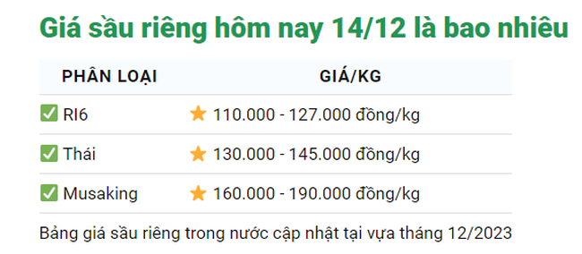 Giá sầu riêng ngày 14/12: Sầu riêng xô được ưu ái thu gom - Ảnh 1.