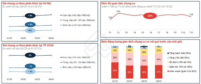 Nhu cầu giảm nhưng giá rao bán chung cư tại Hà Nội và TP.HCM vẫn &quot;neo&quot; cao - Ảnh 2.