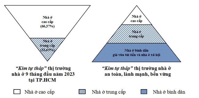 Thủ tướng kêu gọi giảm giá nhà, các doanh nghiệp bất động sản vẫn ngó lơ? - Ảnh 3.