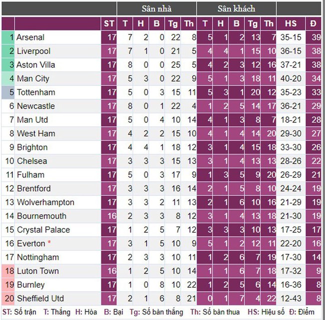 Tạo nên điều chưa từng có dưới thời HLV Arteta, Arsenal đòi lại ngôi đầu BXH Premier League - Ảnh 3.