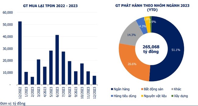 Mới chỉ có 01 công ty mảng vận tải phát hành trái phiếu trong tháng 12 - Ảnh 2.