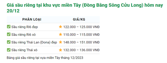 Giá sầu riêng ngày 20/12: Giá sầu riêng Thái từ loại đẹp đến loại xô vẫn tăng lên - Ảnh 2.