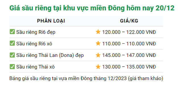 Giá sầu riêng ngày 20/12: Giá sầu riêng Thái từ loại đẹp đến loại xô vẫn tăng lên - Ảnh 3.