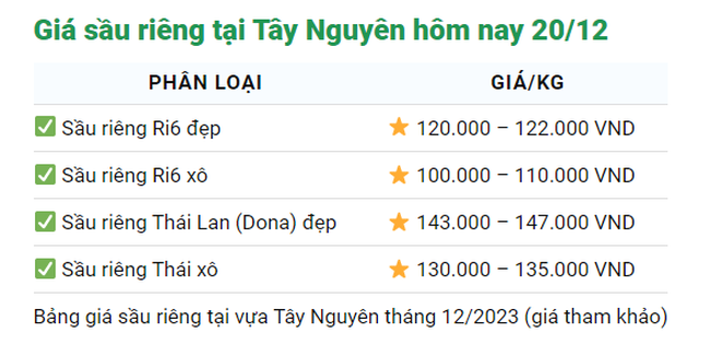 Giá sầu riêng ngày 20/12: Giá sầu riêng Thái từ loại đẹp đến loại xô vẫn tăng lên - Ảnh 4.