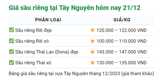 Giá sầu riêng ngày 21/12: Giá sầu riêng trụ vững, sầu Thái giá cao nhất 151.000 đồng/kg - Ảnh 4.